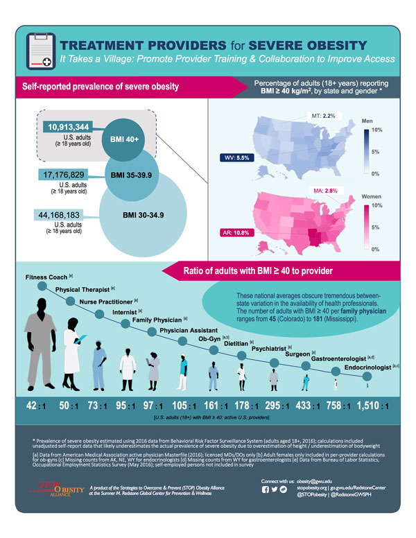 Treatment Providers for Severe Obesity infographic