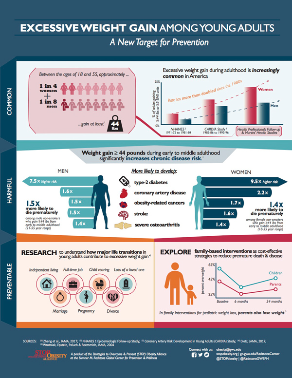Infographic: Excessive Weight Gain Among Adolescents - Thumbnail