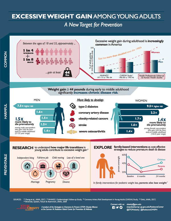 Excessive Weight Gain Among Young Adults STOP Obesity Alliance 