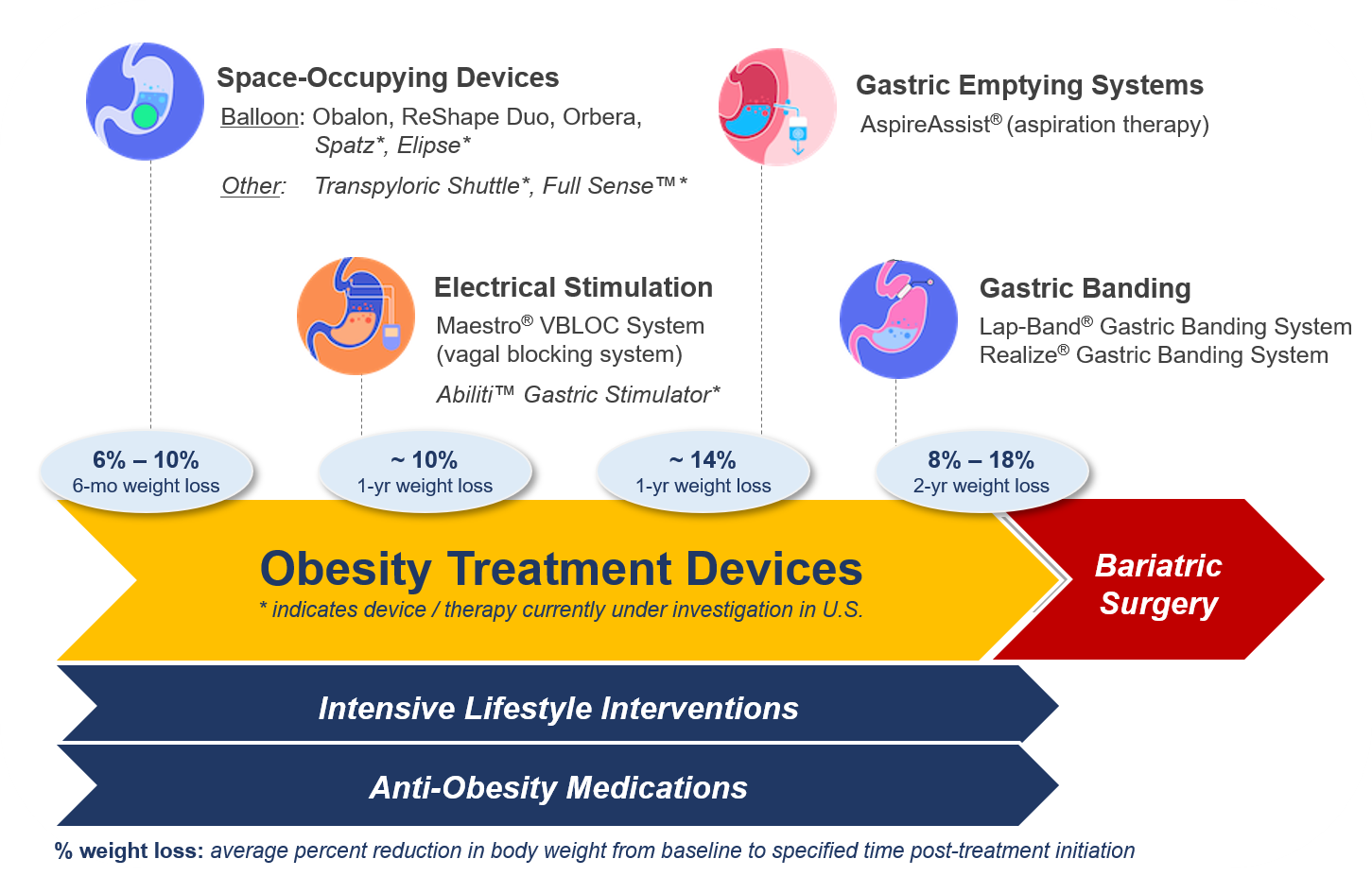 Review of Obesity of Treatment Devices infographic
