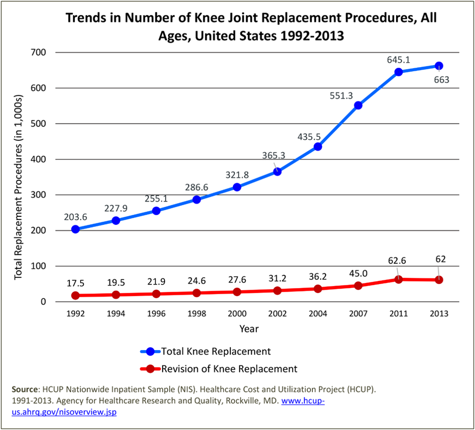 trends in number of knee joint replacement procedures, all ages, united states 1992-2013