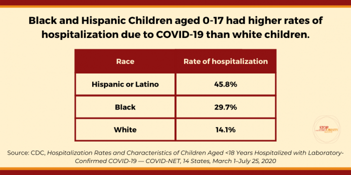 Black and Hispanic children aged 0-17 had higher rates of hospitilization due to COVID-19 than white children. Hispanic or Latino 45.8%. Black 29.7%. White 14.1%.