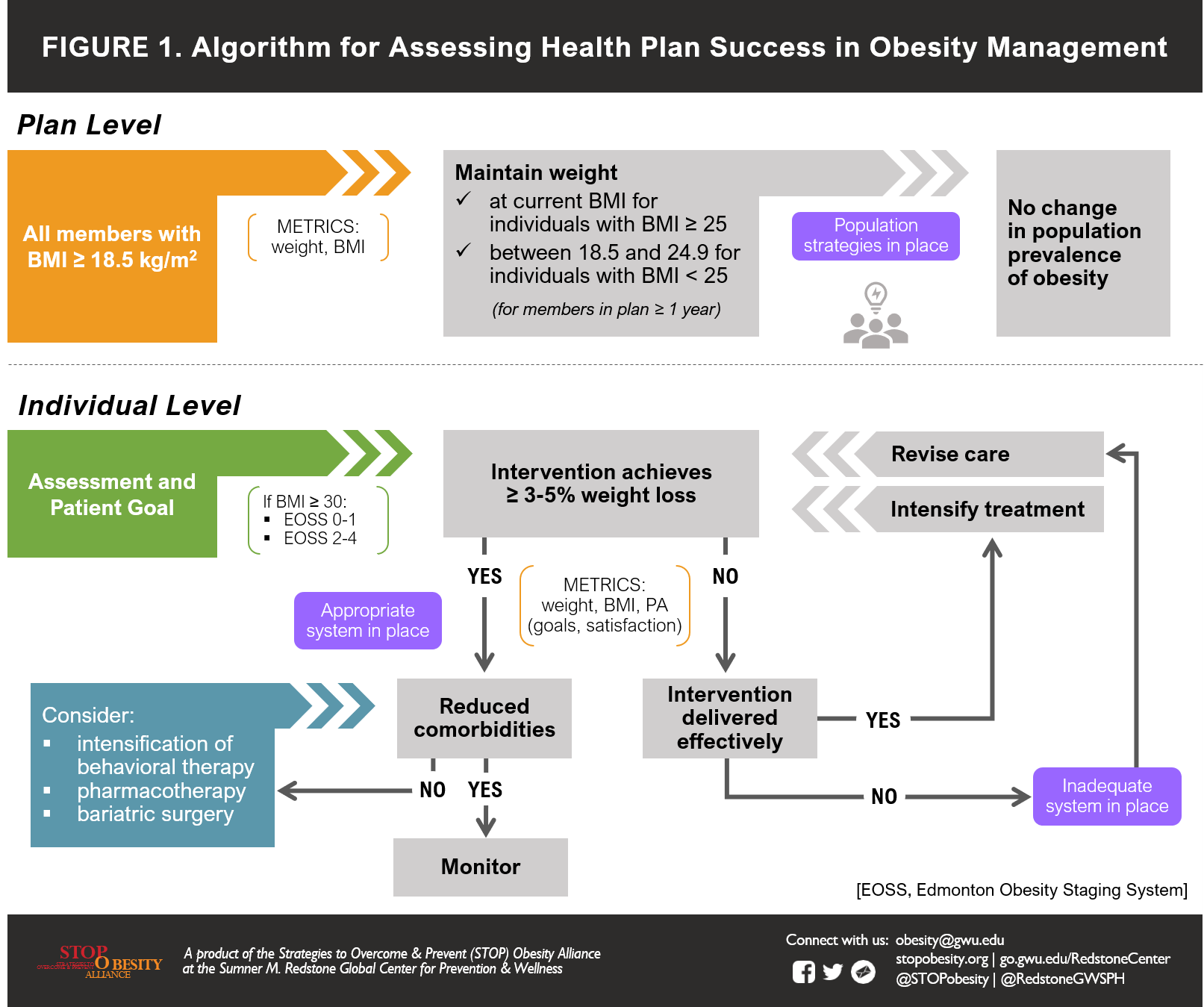A Proposed Standard of Care for Adult Obesity STOP Obesity Alliance