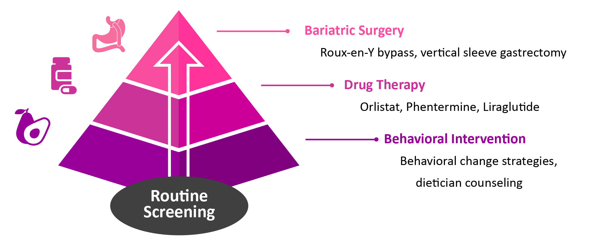 Chart: Adolescent obesity treatment pyramid: Bariatric Surgery - Roux-en-Y bypass, vertical sleeve gastrectomy; Drug Therapy - Orlistat, Phentermine, Liraglutide;  Behavioral Intervention – Behavioral change strategies, dietitian counseling. Routine screening