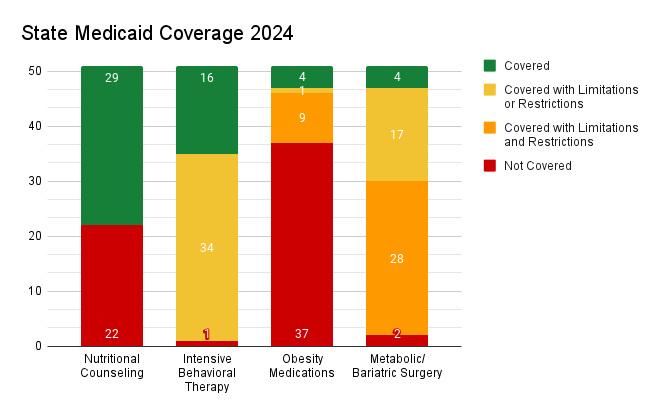 State Medicaid Coverage 2024 Bar Chart