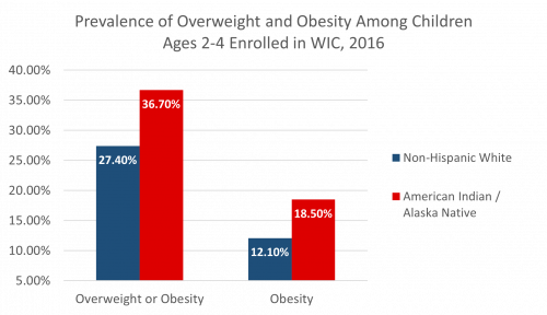 Prevalence of Overweight and Obesity Among Children Ages 2-4 Enrolled in WIC, 2016