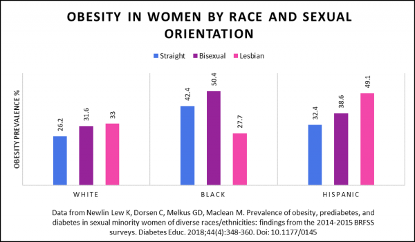 Obesity in women by race and sexual orientation 