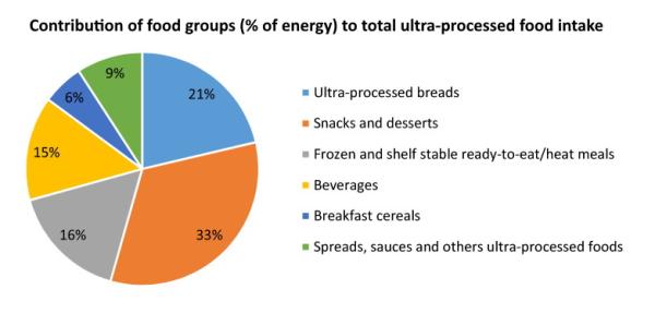 pie chart showing 21% ultra-processed breads, 33% snacks and desserts, 16% frozen and shelf-stable ready-to-eat meals, 15% beverages, 6% breakfast cereals, 9% spreads, sauces and other ultra-processed foods