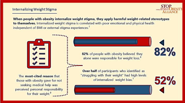 Internalizing weight stigma