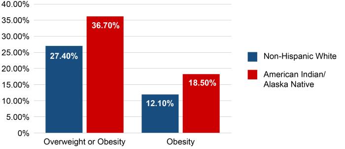 Chart – Overweight or Obesity – Non-hispanic White: 27.4%, AI/AN: 36.7%; Obesity – Non-hispanic White: 26.1%, AI/AN: 18.5%