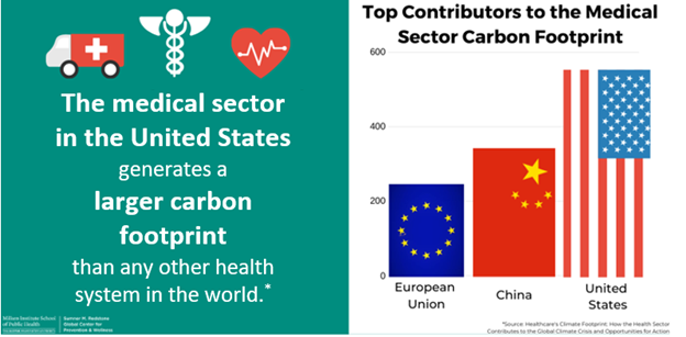 The medical sector in the United States generates a larger carbon footprint than any other health system in the world. Top contributors to the medical sector carbon footprint: EU, China, US