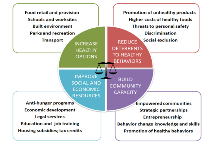 Increase healthy options; reduce deterrents to healthy behaviors, improve social and economic resources, build community capacity