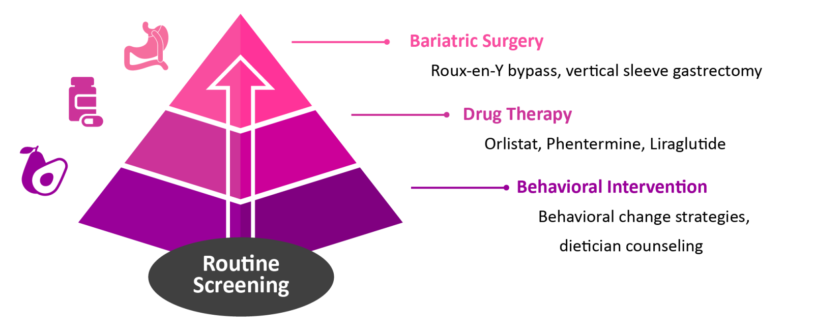 Chart: Adolescent obesity treatment pyramid: Bariatric Surgery - Roux-en-Y bypass, vertical sleeve gastrectomy; Drug Therapy - Orlistat, Phentermine, Liraglutide;  Behavioral Intervention – Behavioral change strategies, dietitian counseling. Routine screening