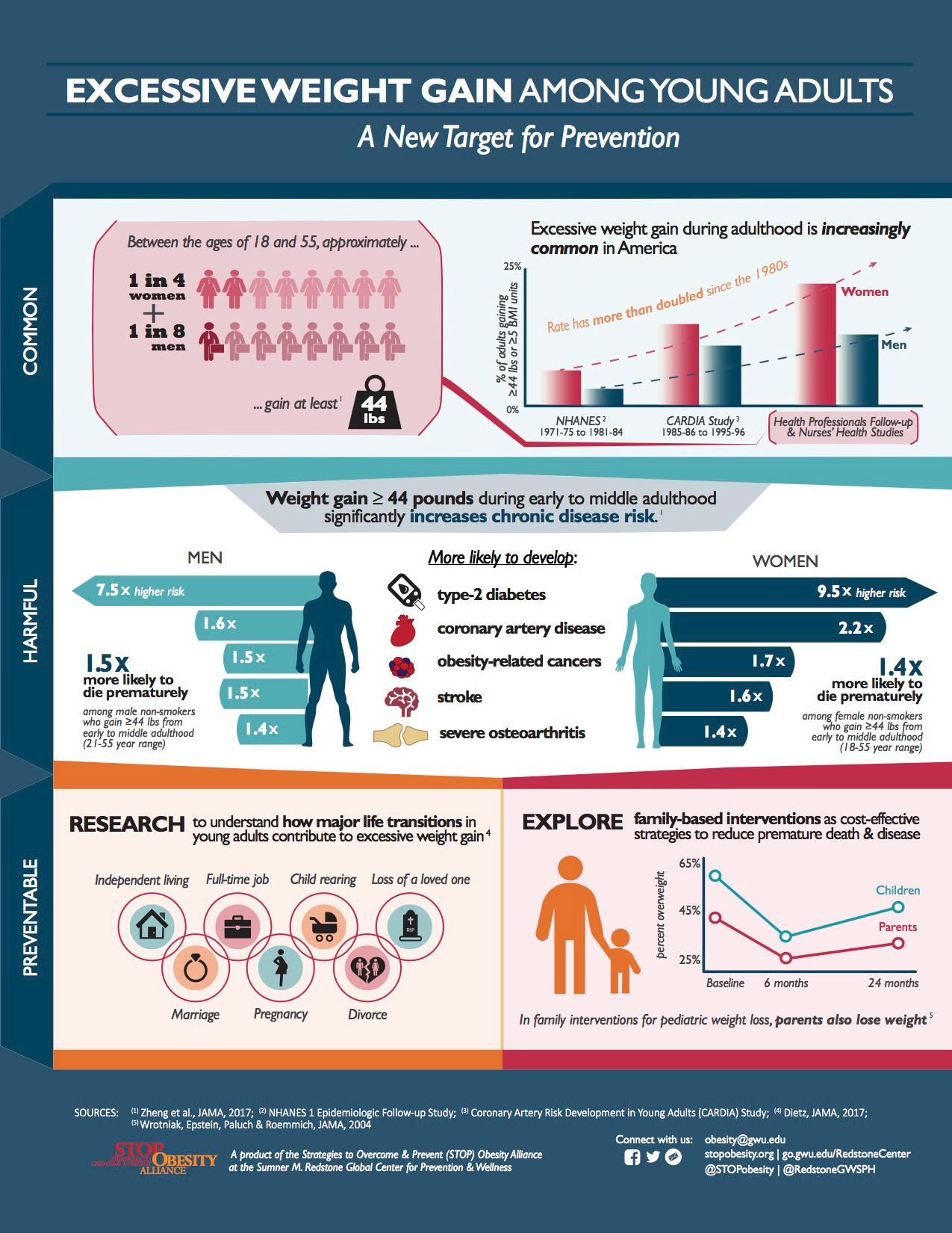 Excessive Weight Gain Among Young Adults | STOP Obesity Alliance ...