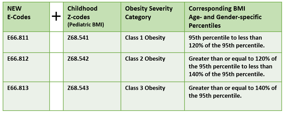 morbid obesity due to excess calories icd 10